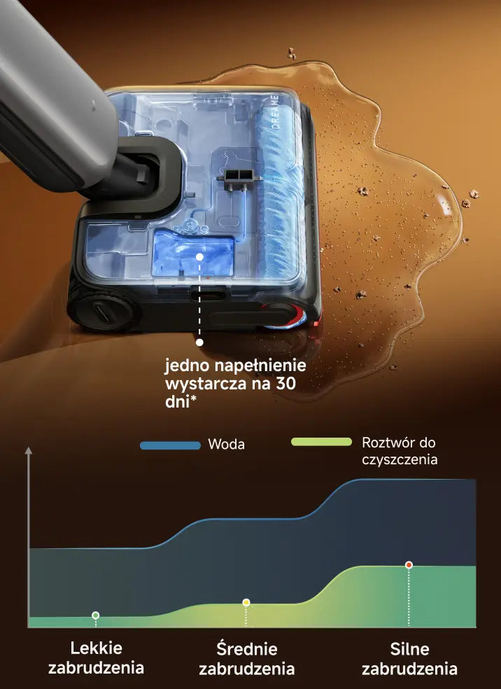 System AutoAdapt™  automatycznie dostosowuje stężenie roztworu do każdego bałaganu